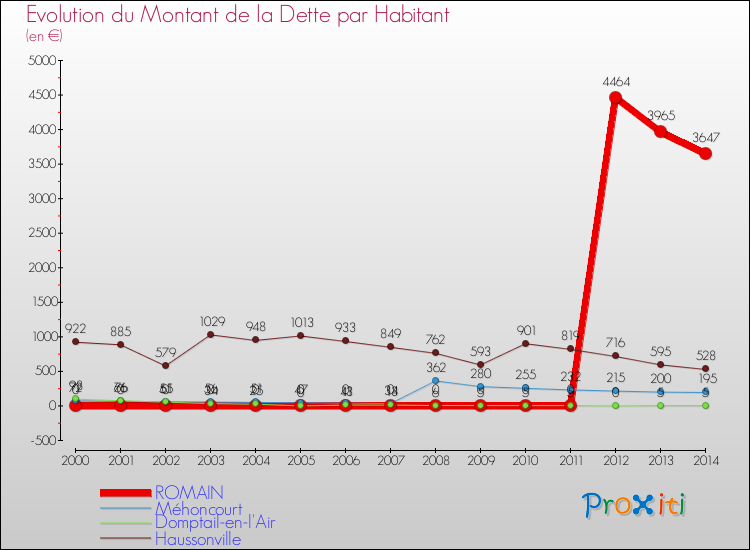 Evolution de la dette par habitant pour la commune de ROMAIN et les communes proches de 2000 à 2014 Comparaison de la dette par habitant pour ROMAIN et les communes voisines de 2000 à 2014
