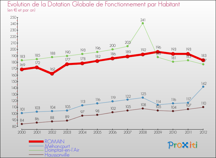 Evolution et montant de la dotation globale de fonctionnement par Habitant pour ROMAIN et les communes proches Comparaison des dotations globales de fonctionnement par habitant pour ROMAIN et les communes voisines