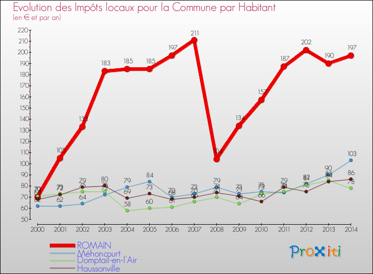 Evolution et montant des impôts locaux par Habitant pour ROMAIN et les communes proches de 2000 à 2014 Comparaison des impôts locaux par habitant pour ROMAIN et les communes voisines de 2000 à 2014
