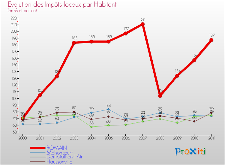 Evolution et montant des impôts locaux par Habitant pour ROMAIN et les communes proches Comparaison des impôts locaux par habitant pour ROMAIN et les communes voisines