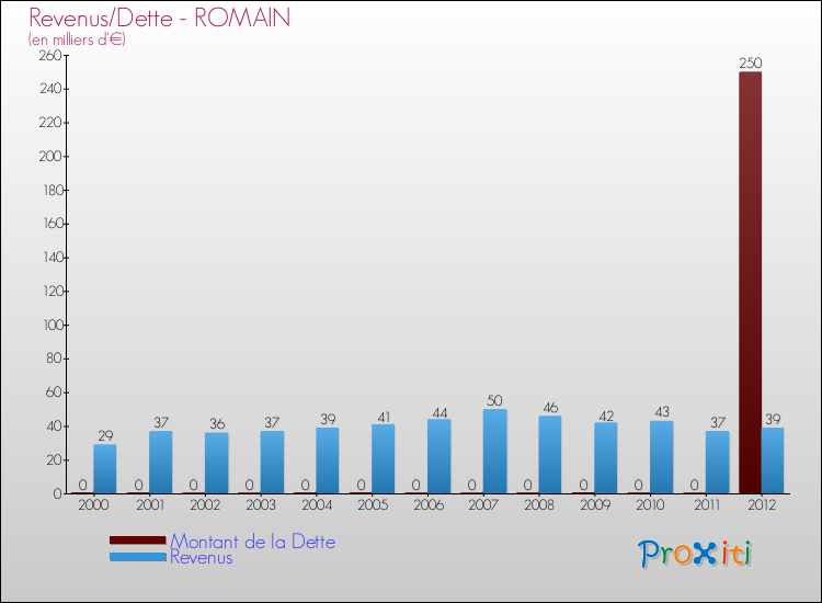 Evolution comparée de la dette et des revenus pour la commune de ROMAIN de 2000 à 2012 Comparaison de la dette et des revenus pour ROMAIN de 2000 à 2012