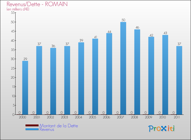Evolution comparée de la dette et des revenus pour la commune de ROMAIN de 2000 à 2011 Comparaison de la dette et des revenus pour ROMAIN de 2000 à 2011