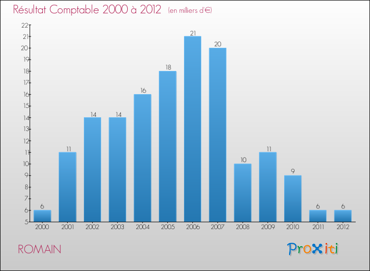 Evolution du résultat comptable pour la commune de ROMAIN de 2000 à 2012 Evolution du résultat comptable pour ROMAIN de 2000 à 2012