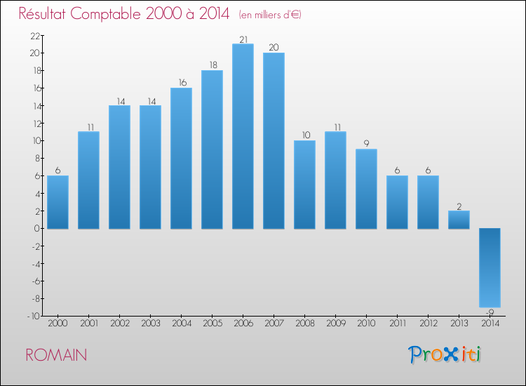 Evolution du résultat comptable pour la commune de ROMAIN de 2000 à 2014 Evolution du résultat comptable pour ROMAIN de 2000 à 2014