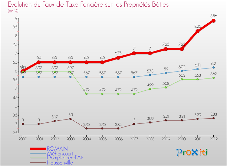 Evolution du taux de la taxe foncière sur le bati pour ROMAIN et les communes proches de 2000 à 2012 Comparaison des taux de taxe foncière sur le bati pour ROMAIN et les communes voisines de 2000 à 2012