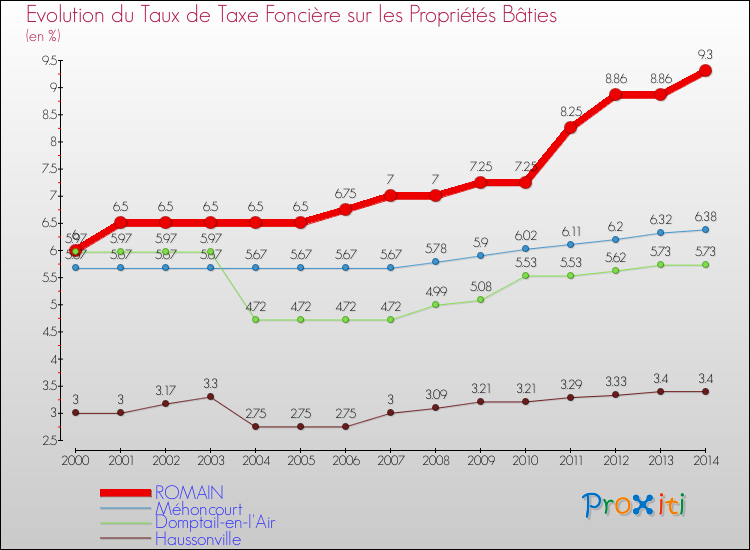 Evolution du taux de la taxe foncière sur le bati pour ROMAIN et les communes proches de 2000 à 2014 Comparaison des taux de taxe foncière sur le bati pour ROMAIN et les communes voisines de 2000 à 2014