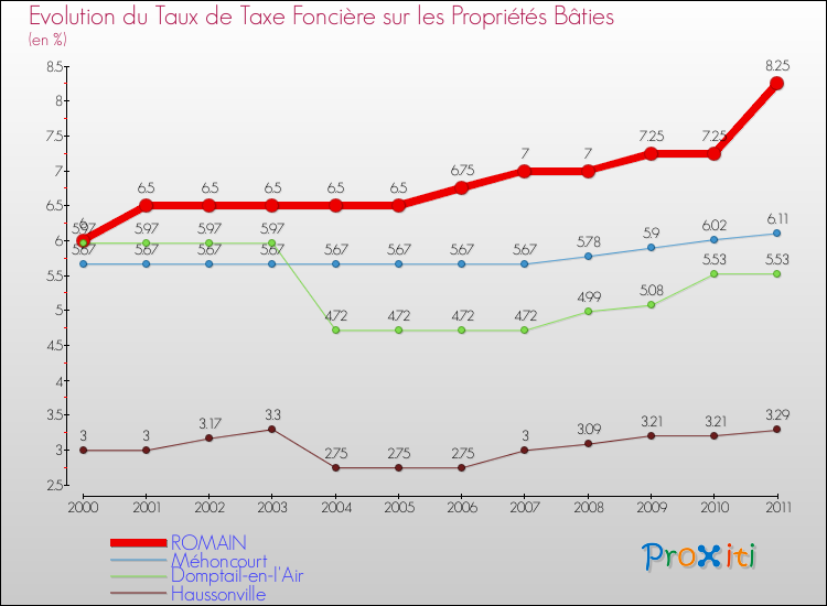 Evolution du taux de la taxe foncière sur le bati pour ROMAIN et les communes proches Comparaison des taux de taxe foncière sur le bati pour ROMAIN et les communes voisines