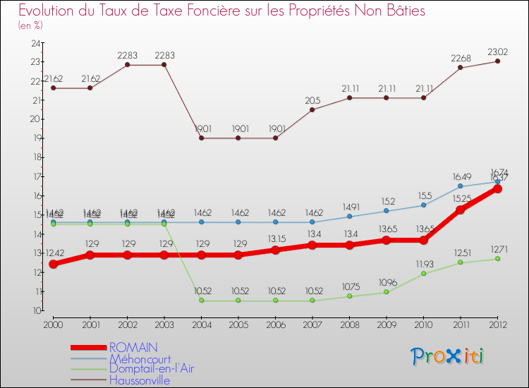 Evolution du taux de la taxe foncière sur les immeubles et terrains non batis pour ROMAIN et les communes proches de 2000 à 2012 Comparaison des taux de la taxe foncière sur les immeubles et terrains non batis pour ROMAIN et les communes voisines de 2000 à 2012