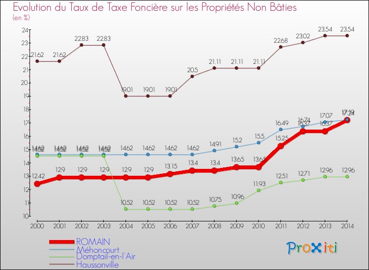 Evolution du taux de la taxe foncière sur les immeubles et terrains non batis pour ROMAIN et les communes proches de 2000 à 2014 Comparaison des taux de la taxe foncière sur les immeubles et terrains non batis pour ROMAIN et les communes voisines de 2000 à 2014