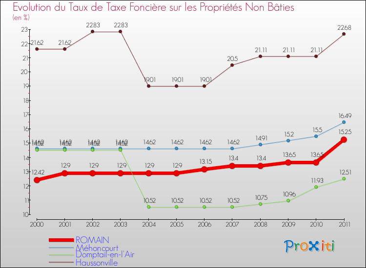 Evolution du taux de la taxe foncière sur les immeubles et terrains non batis pour ROMAIN et les communes proches Comparaison des taux de la taxe foncière sur les immeubles et terrains non batis pour ROMAIN et les communes voisines
