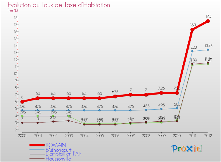 Evolution du taux de la taxe d'habitation pour ROMAIN et les communes proches Comparaison des taux de la taxe d'habitation pour ROMAIN et les communes voisines