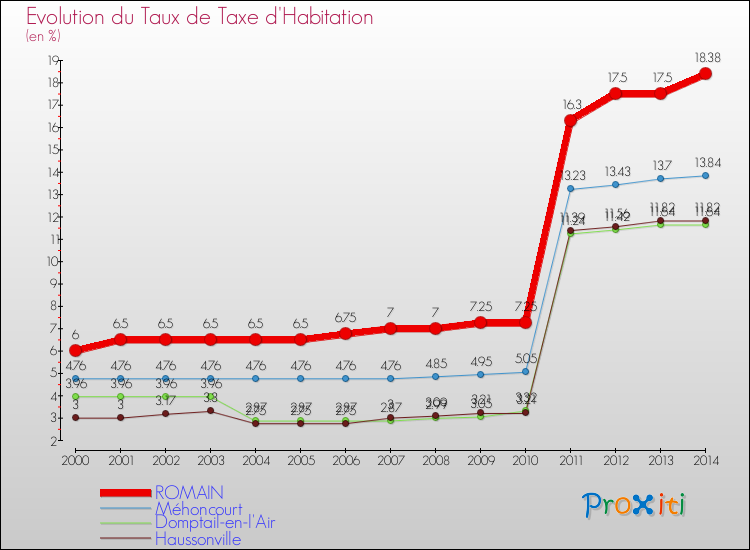 Evolution du taux de la taxe d'habitation pour ROMAIN et les communes proches de 2000 à 2014 Comparaison des taux de la taxe d'habitation pour ROMAIN et les communes voisines de 2000 à 2014