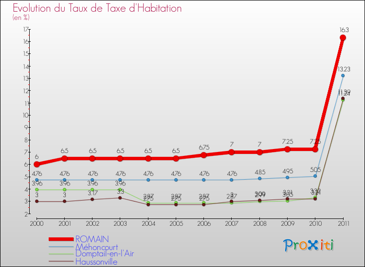 Evolution du taux de la taxe d'habitation pour ROMAIN et les communes proches Comparaison des taux de la taxe d'habitation pour ROMAIN et les communes voisines