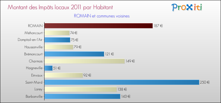 Montant des impôts locaux par Habitant pour ROMAIN et les communes proches Comparaison des impôts locaux par habitant pour ROMAIN et les communes voisines