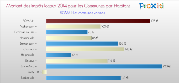 Montant des impôts locaux par Habitant pour ROMAIN et les communes proches en 2014 Comparaison des impôts locaux par habitant pour ROMAIN et les communes voisines en 2014
