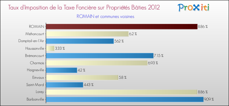Taux d'imposition de la taxe foncière sur le bati 2012 pour ROMAIN et les communes proches Comparaison des taux d'imposition de la taxe foncière sur le bati 2012 pour ROMAIN et les communes voisines