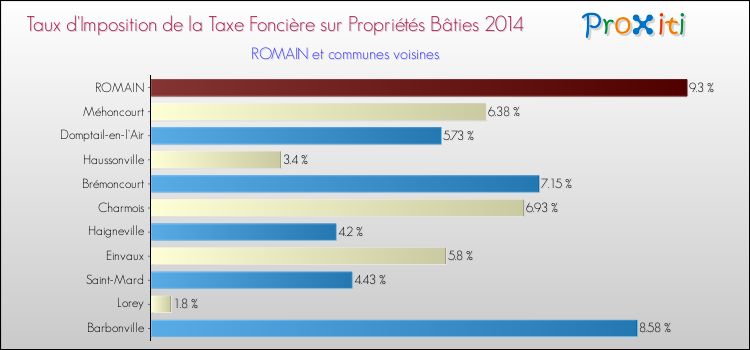 Taux d'imposition de la taxe foncière sur le bati 2014 pour ROMAIN et les communes proches Comparaison des taux d'imposition de la taxe foncière sur le bati 2014 pour ROMAIN et les communes voisines