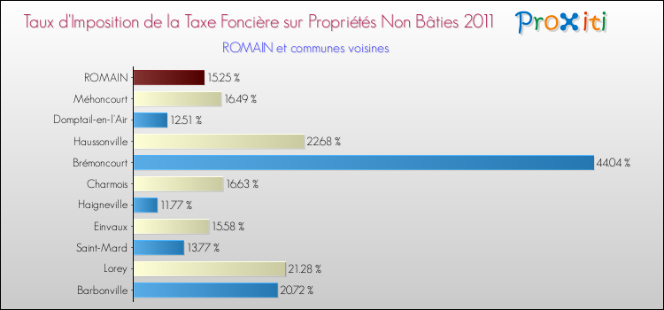 Taux d'imposition de la taxe foncière sur les immeubles et terrains non batis 2011 pour ROMAIN et les communes proches Comparaison des taux d'imposition de la taxe foncière sur les immeubles et terrains non batis 2011 pour ROMAIN et les communes voisines