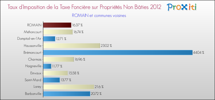 Taux d'imposition de la taxe foncière sur les immeubles et terrains non batis 2012 pour ROMAIN et les communes proches Comparaison des taux d'imposition de la taxe foncière sur les immeubles et terrains non batis 2012 pour ROMAIN et les communes voisines