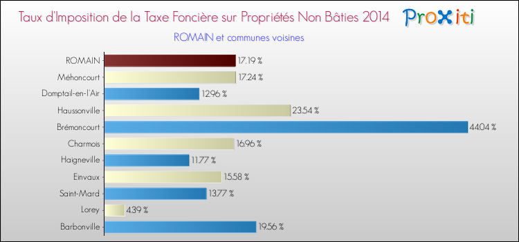 Taux d'imposition de la taxe foncière sur les immeubles et terrains non batis 2014 pour ROMAIN et les communes proches Comparaison des taux d'imposition de la taxe foncière sur les immeubles et terrains non batis 2014 pour ROMAIN et les communes voisines