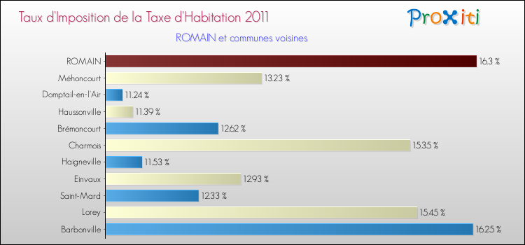 Taux d'imposition de la taxe d'habitation 2011 pour ROMAIN et les communes proches Comparaison des taux d'imposition de la taxe d'habitation 2011 pour ROMAIN et les communes voisines