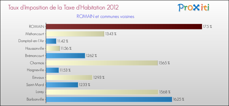 Taux d'imposition de la taxe d'habitation 2012 pour ROMAIN et les communes proches Comparaison des taux d'imposition de la taxe d'habitation 2012 pour ROMAIN et les communes voisines