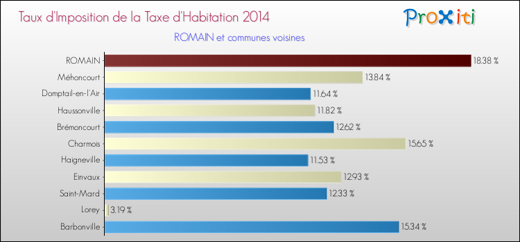 Taux d'imposition de la taxe d'habitation 2014 pour ROMAIN et les communes proches Comparaison des taux d'imposition de la taxe d'habitation 2014 pour ROMAIN et les communes voisines
