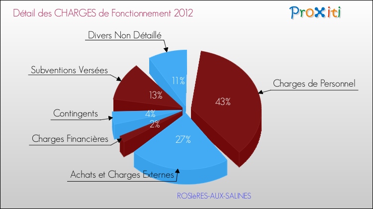 Décomposition des Charges de Fonctionnement 2012 de la commune de ROSIèRES-AUX-SALINES Charges de Fonctionnement 2012 pour la commune de ROSIèRES-AUX-SALINES