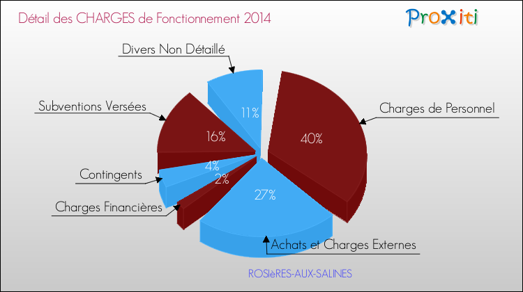 Décomposition des Charges de Fonctionnement 2014 de la commune de ROSIèRES-AUX-SALINES Charges de Fonctionnement 2014 pour la commune de ROSIèRES-AUX-SALINES