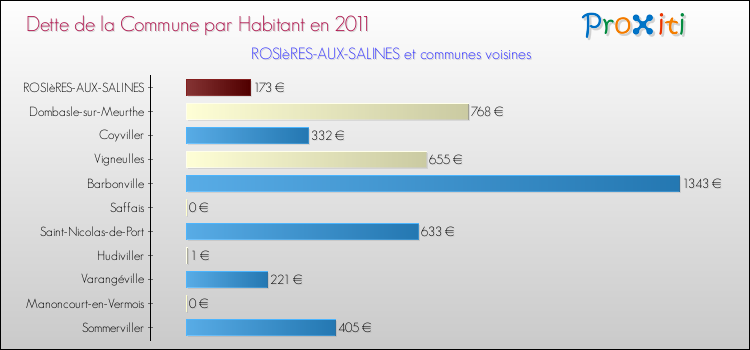 Dette par habitant de la commune en 2011 pour ROSIèRES-AUX-SALINES et les communes proches Comparaison de la dette par habitant de la commune en 2011 pour ROSIèRES-AUX-SALINES et les communes voisines