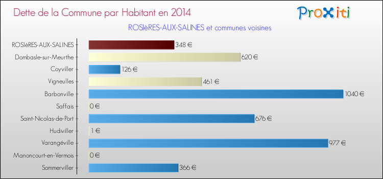 Dette par habitant de la commune en 2014 pour ROSIèRES-AUX-SALINES et les communes proches Comparaison de la dette par habitant de la commune en 2014 pour ROSIèRES-AUX-SALINES et les communes voisines