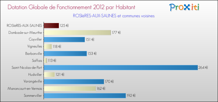 Montant des dotations globales de fonctionnement DGF par Habitant pour ROSIèRES-AUX-SALINES et les communes proches Comparaison des des dotations globales de fonctionnement DGF par habitant pour ROSIèRES-AUX-SALINES et les communes voisines