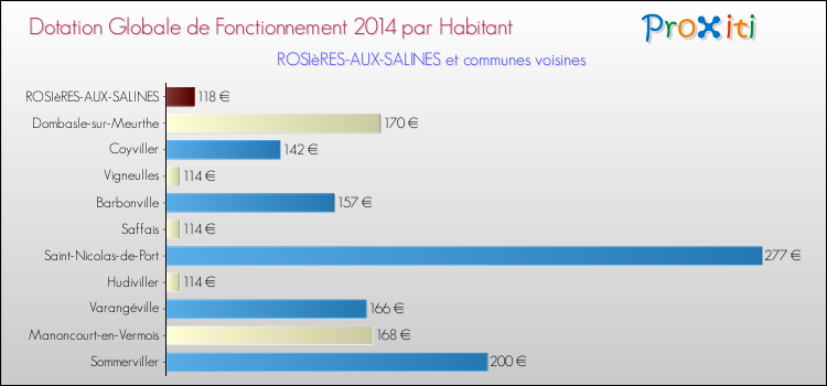 Montant des dotations globales de fonctionnement DGF par Habitant pour ROSIèRES-AUX-SALINES et les communes proches en 2014. Comparaison des des dotations globales de fonctionnement DGF par habitant pour ROSIèRES-AUX-SALINES et les communes voisines en 2014.