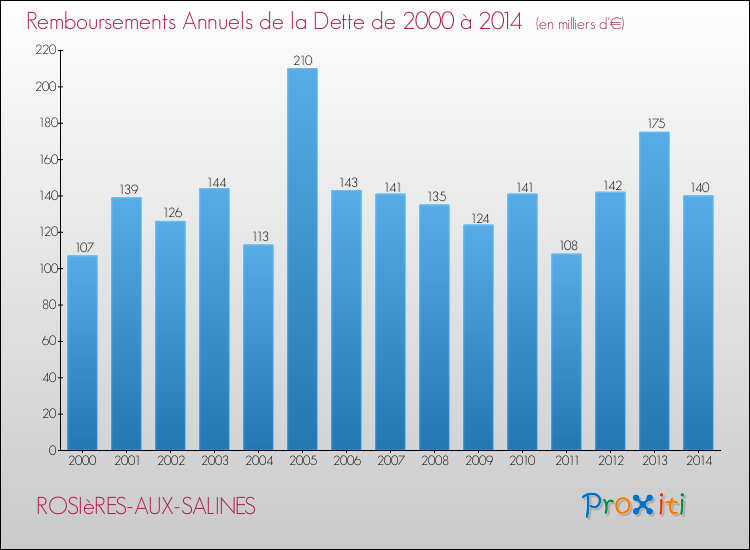 Evolution de l'annuité de la dette pour la commune de ROSIèRES-AUX-SALINES de 2000 à 2014 Annuités de la dette pour ROSIèRES-AUX-SALINES de 2000 à 2014