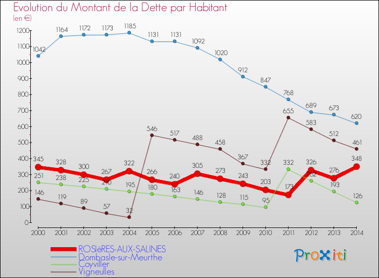 Evolution de la dette par habitant pour la commune de ROSIèRES-AUX-SALINES et les communes proches de 2000 à 2014 Comparaison de la dette par habitant pour ROSIèRES-AUX-SALINES et les communes voisines de 2000 à 2014