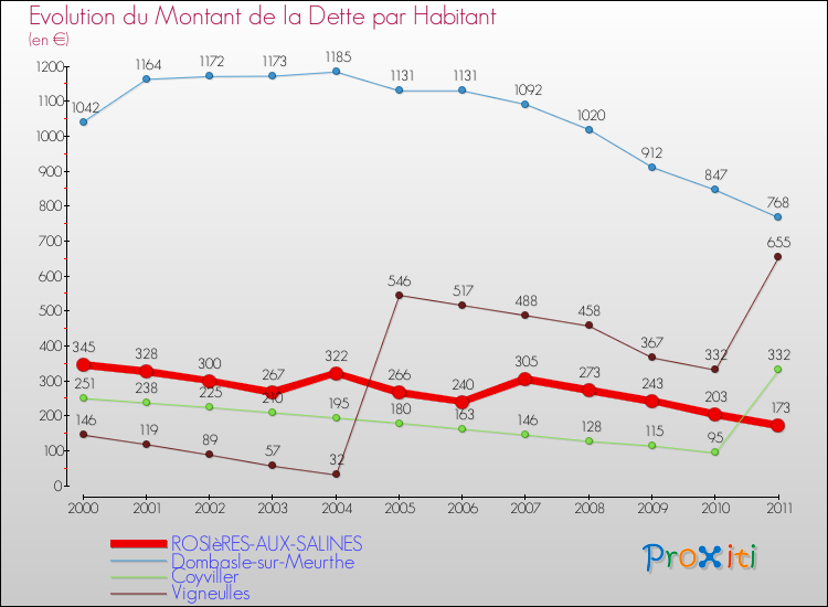 Evolution de la dette par habitant pour la commune de ROSIèRES-AUX-SALINES et les communes proches Comparaison de la dette par habitant pour ROSIèRES-AUX-SALINES et les communes voisines