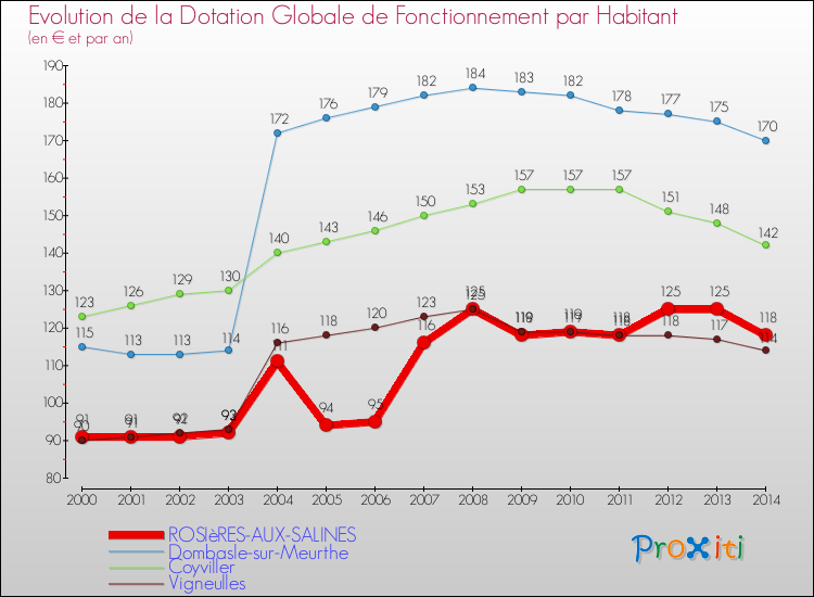 Evolution et montant de la dotation globale de fonctionnement par Habitant pour ROSIèRES-AUX-SALINES et les communes proches de 2000 à 2014. Comparaison des dotations globales de fonctionnement par habitant pour ROSIèRES-AUX-SALINES et les communes voisines de 2000 à 2014.