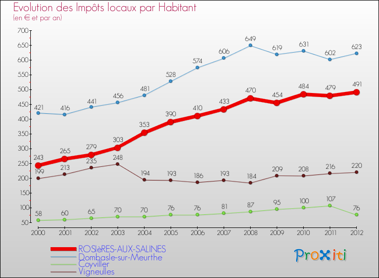 Evolution et montant des impôts locaux par Habitant pour ROSIèRES-AUX-SALINES et les communes proches Comparaison des impôts locaux par habitant pour ROSIèRES-AUX-SALINES et les communes voisines