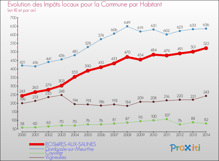 Evolution et montant des impôts locaux par Habitant pour ROSIèRES-AUX-SALINES et les communes proches de 2000 à 2014 Comparaison des impôts locaux par habitant pour ROSIèRES-AUX-SALINES et les communes voisines de 2000 à 2014