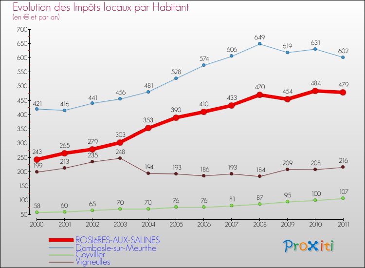 Evolution et montant des impôts locaux par Habitant pour ROSIèRES-AUX-SALINES et les communes proches Comparaison des impôts locaux par habitant pour ROSIèRES-AUX-SALINES et les communes voisines