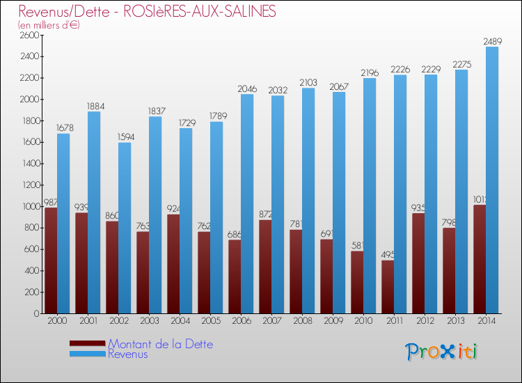 Evolution comparée de la dette et des revenus pour la commune de ROSIèRES-AUX-SALINES de 2000 à 2014 Comparaison de la dette et des revenus pour ROSIèRES-AUX-SALINES de 2000 à 2014