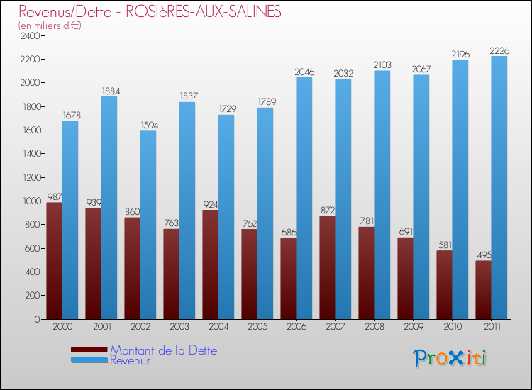 Evolution comparée de la dette et des revenus pour la commune de ROSIèRES-AUX-SALINES de 2000 à 2011 Comparaison de la dette et des revenus pour ROSIèRES-AUX-SALINES de 2000 à 2011