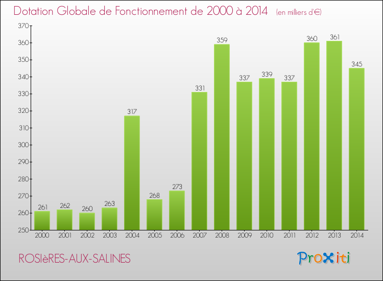 Evolution du montant de la Dotation Globale de Fonctionnement pour la commune de ROSIèRES-AUX-SALINES de 2000 à 2014 Evolution du montant de la Dotation Globale de Fonctionnement pour ROSIèRES-AUX-SALINES de 2000 à 2014