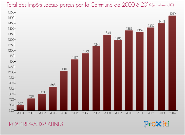 Evolution des Impôts Locaux pour la commune de ROSIèRES-AUX-SALINES de 2000 à 2014 Evolution des Impôts Locaux pour ROSIèRES-AUX-SALINES de 2000 à 2014
