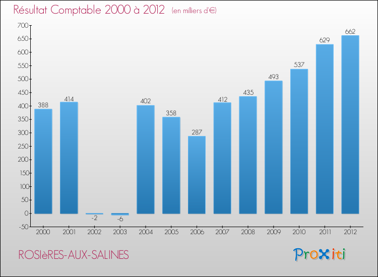 Evolution du résultat comptable pour la commune de ROSIèRES-AUX-SALINES de 2000 à 2012 Evolution du résultat comptable pour ROSIèRES-AUX-SALINES de 2000 à 2012