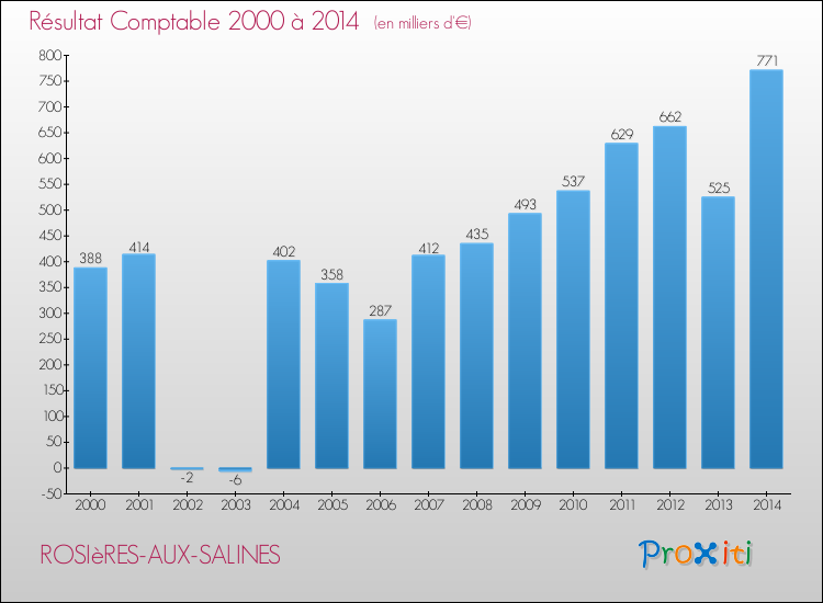 Evolution du résultat comptable pour la commune de ROSIèRES-AUX-SALINES de 2000 à 2014 Evolution du résultat comptable pour ROSIèRES-AUX-SALINES de 2000 à 2014