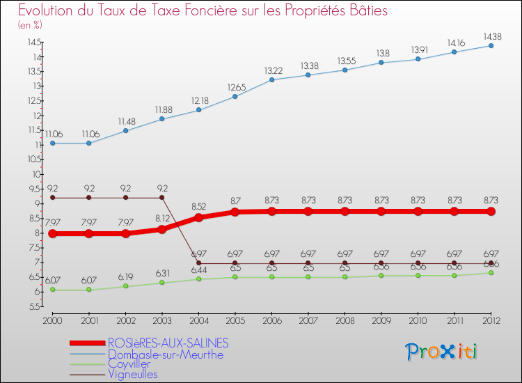 Evolution du taux de la taxe foncière sur le bati pour ROSIèRES-AUX-SALINES et les communes proches de 2000 à 2012 Comparaison des taux de taxe foncière sur le bati pour ROSIèRES-AUX-SALINES et les communes voisines de 2000 à 2012