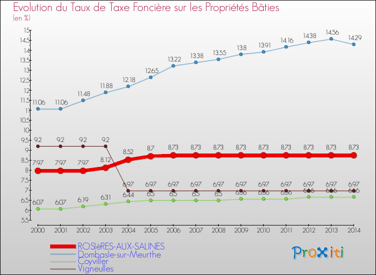 Evolution du taux de la taxe foncière sur le bati pour ROSIèRES-AUX-SALINES et les communes proches de 2000 à 2014 Comparaison des taux de taxe foncière sur le bati pour ROSIèRES-AUX-SALINES et les communes voisines de 2000 à 2014