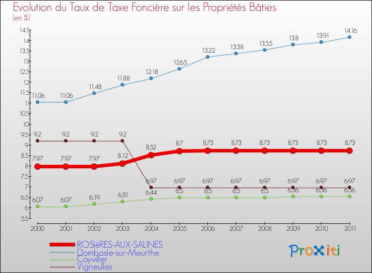 Evolution du taux de la taxe foncière sur le bati pour ROSIèRES-AUX-SALINES et les communes proches Comparaison des taux de taxe foncière sur le bati pour ROSIèRES-AUX-SALINES et les communes voisines