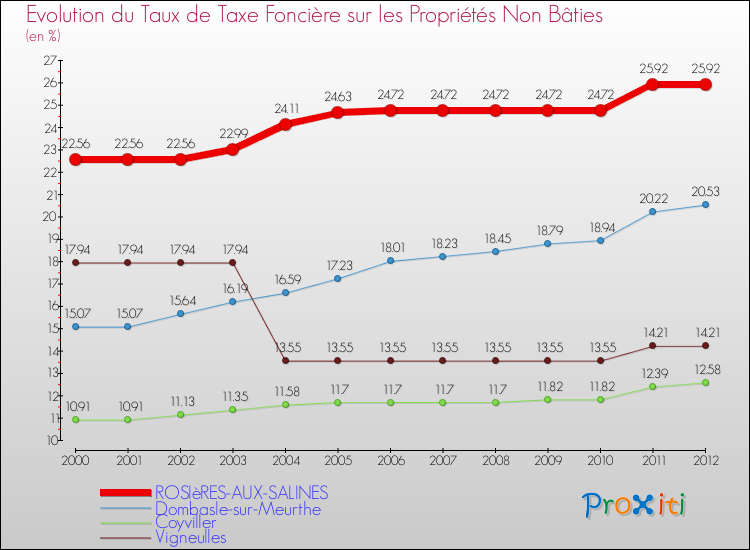 Evolution du taux de la taxe foncière sur les immeubles et terrains non batis pour ROSIèRES-AUX-SALINES et les communes proches de 2000 à 2012 Comparaison des taux de la taxe foncière sur les immeubles et terrains non batis pour ROSIèRES-AUX-SALINES et les communes voisines de 2000 à 2012